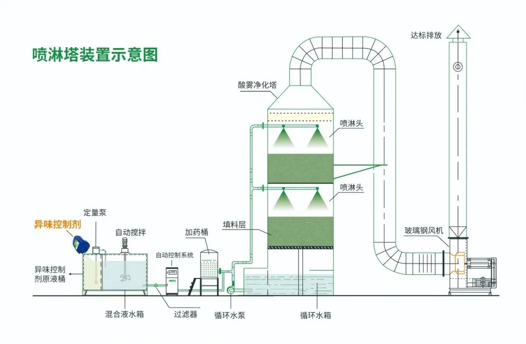 化纖廠廢氣異味成問題，Dejing的凈除臭劑優(yōu)勢(shì)明顯.jpg