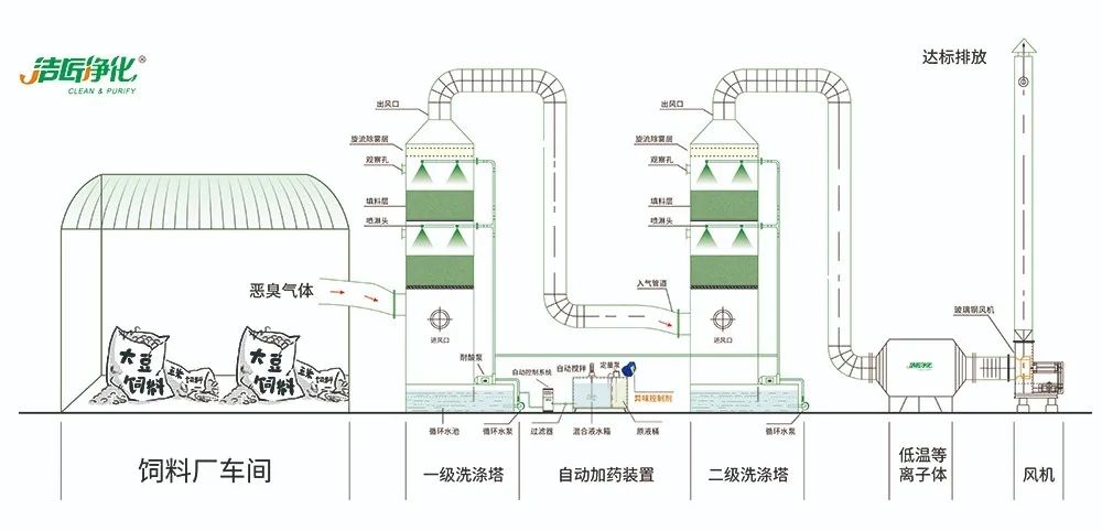 飼料廠車(chē)間腥臭味擾民，就用Dejing的凈飼料廠專(zhuān)用除臭劑.jpg